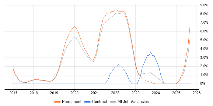 CI/CD job vacancy trend in Harrogate