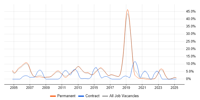 Job vacancy trend for Cisco Certification in Harrogate