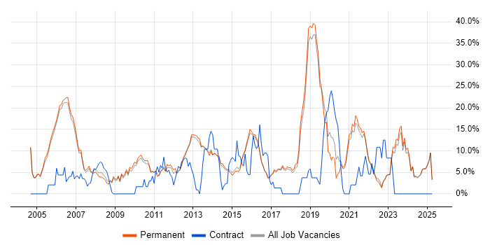 Job vacancy trend for Cisco in Harrogate