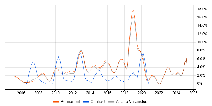 Job vacancy trend for Citrix in Harrogate