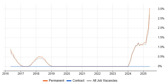 Job vacancy trend for Client Onboarding in Harrogate