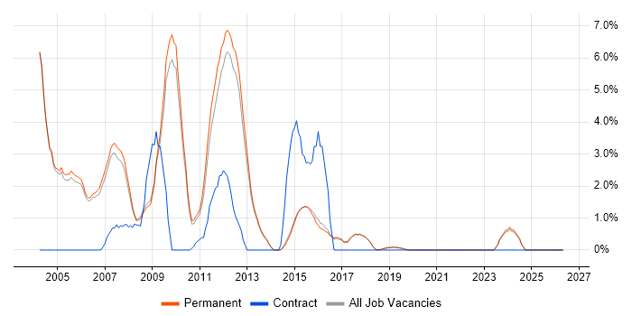 Client/Server job vacancy trend in Harrogate