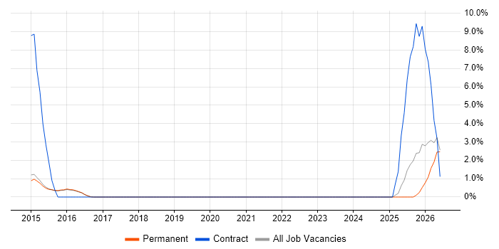 CMDB job vacancy trend in Harrogate