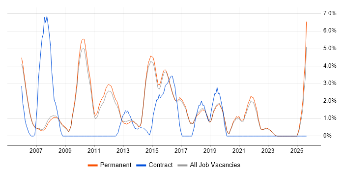 CMS job vacancy trend in Harrogate