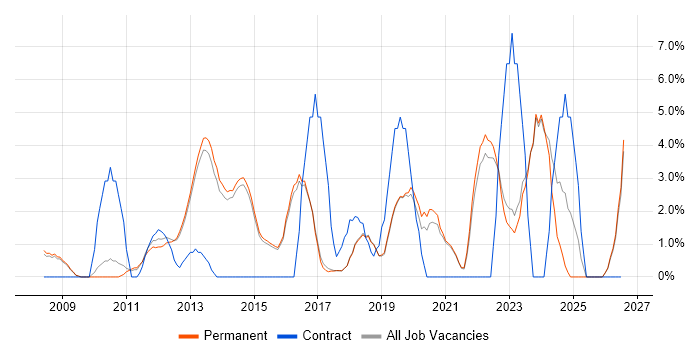 Coaching job vacancy trend in Harrogate