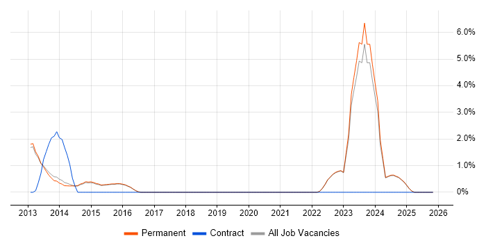 Collaborative Culture job vacancy trend in Harrogate