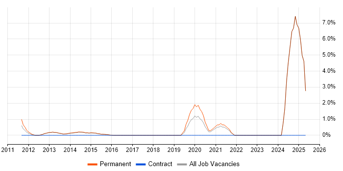Job vacancy trend for Competitor Analysis in Harrogate