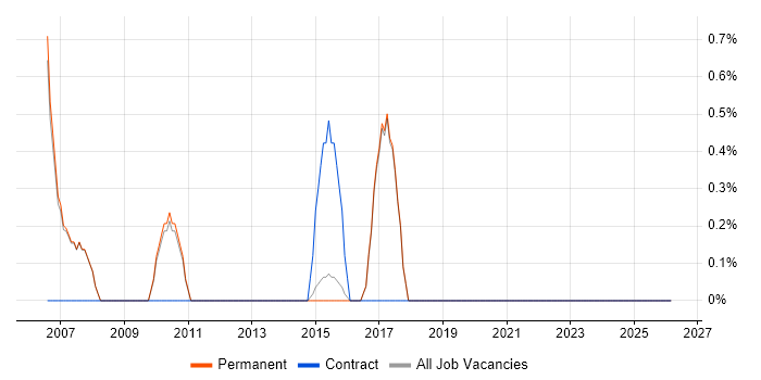 Compliance Manager job vacancy trend in Harrogate