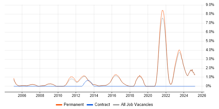 Job vacancy trend for Computer Science Degree in Harrogate Job vacancy trend for Computer Science Degree in Harrogate