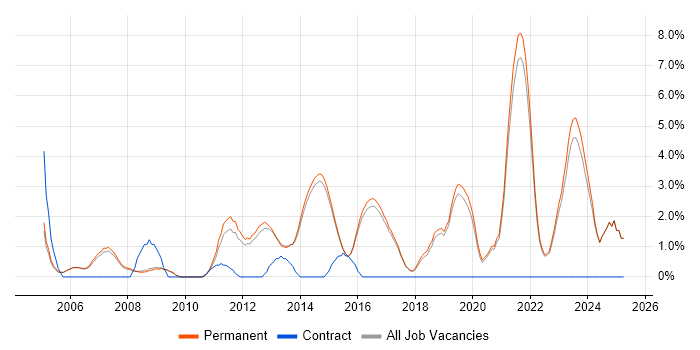 Job vacancy trend for Computer Science in Harrogate Job vacancy trend for Computer Science in Harrogate