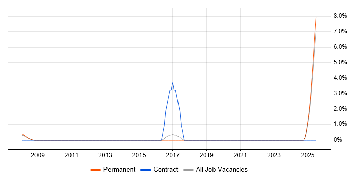 Job vacancy trend for Conflict Management in Harrogate