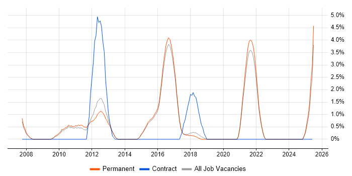 Job vacancy trend for Conflict Resolution in Harrogate Job vacancy trend for Conflict Resolution in Harrogate