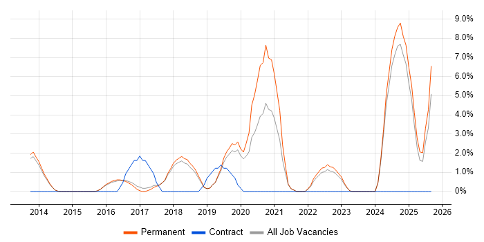Confluence job vacancy trend in Harrogate