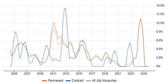 Consultant job vacancy trend in Harrogate