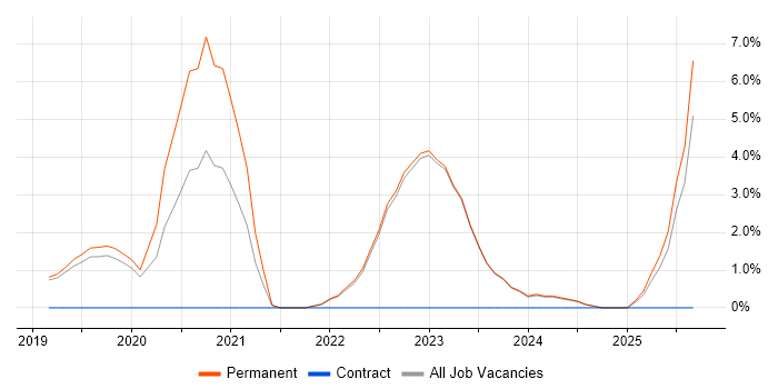 Containerisation job vacancy trend in Harrogate