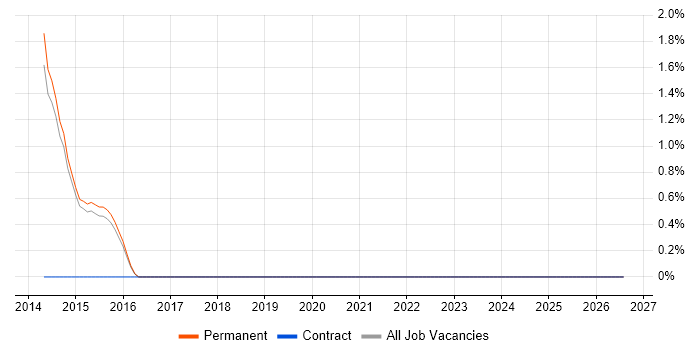 Content Strategy job vacancy trend in Harrogate