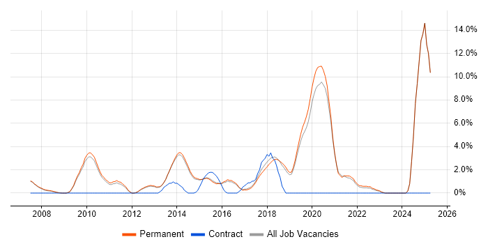 Job vacancy trend for Continuous Integration in Harrogate