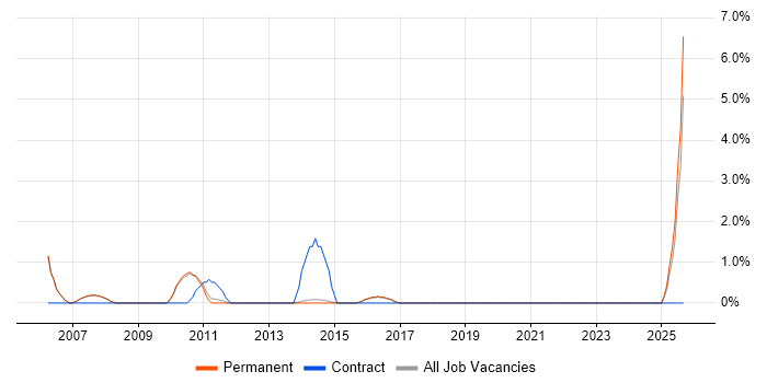 Contract Negotiation job vacancy trend in Harrogate