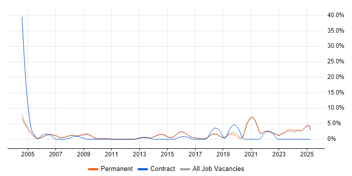 Job vacancy trend for Coordinator in Harrogate Job vacancy trend for Coordinator in Harrogate