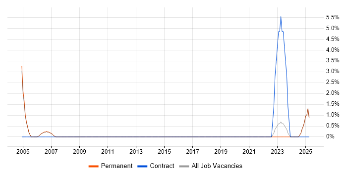 Job vacancy trend for Cost-Benefit Analysis in Harrogate