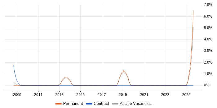 Creative Problem-Solving job vacancy trend in Harrogate