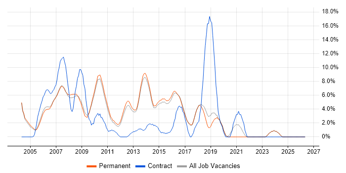 C# .NET Developer job vacancy trend in Harrogate