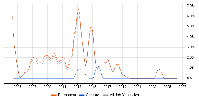 C# Software Developer job vacancy trend in Harrogate