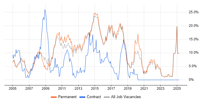 Job vacancy trend for CSS in Harrogate Job vacancy trend for CSS in Harrogate