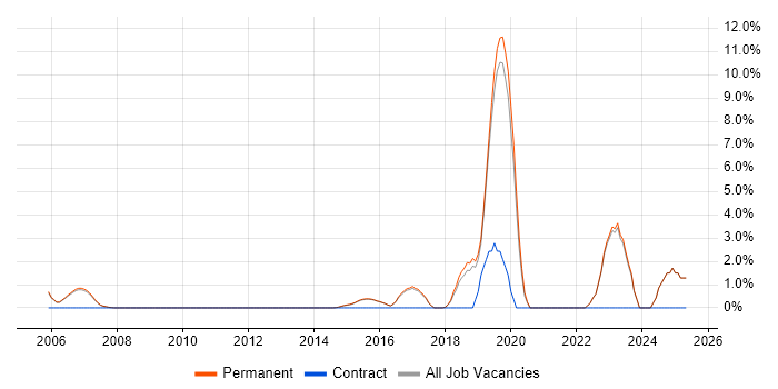 Job vacancy trend for Customer-Centricity in Harrogate Job vacancy trend for Customer-Centricity in Harrogate