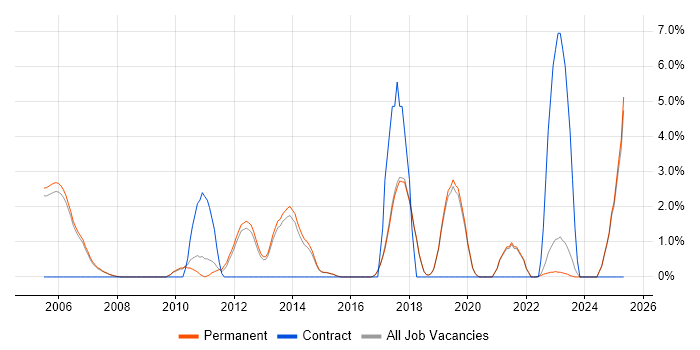 Job vacancy trend for Customer Requirements in Harrogate