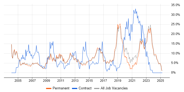 Job vacancy trend for Customer Service in Harrogate