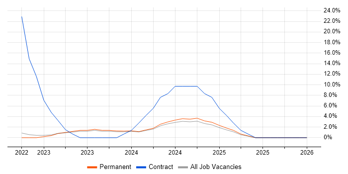 Cyber Essentials job vacancy trend in Harrogate