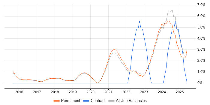 Job vacancy trend for Cybersecurity in Harrogate