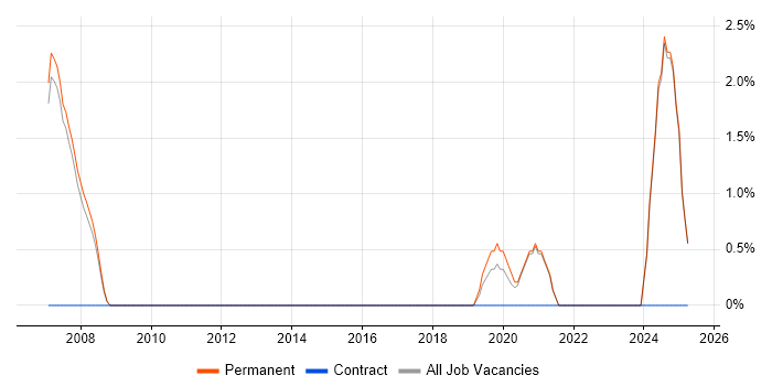 Job vacancy trend for Data Acquisition in Harrogate