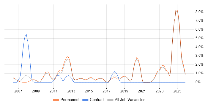 Data Analysis job vacancy trend in Harrogate