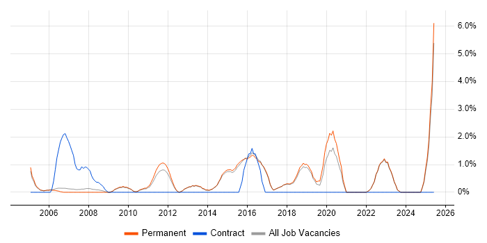 Job vacancy trend for Data Analyst in Harrogate