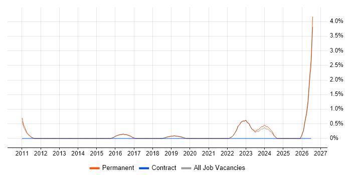 Data Architecture job vacancy trend in Harrogate
