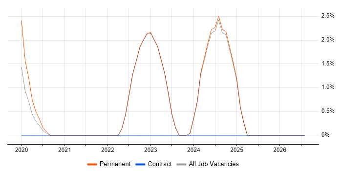 Data-Driven Decision Making job vacancy trend in Harrogate