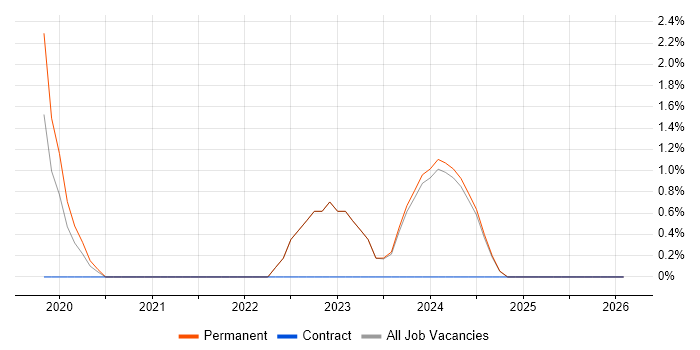 Data Engineering job vacancy trend in Harrogate