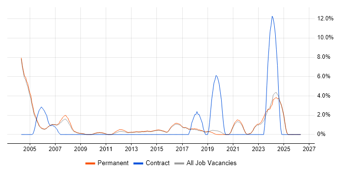 Data Management job vacancy trend in Harrogate