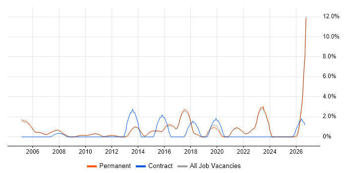 Data Modelling job vacancy trend in Harrogate