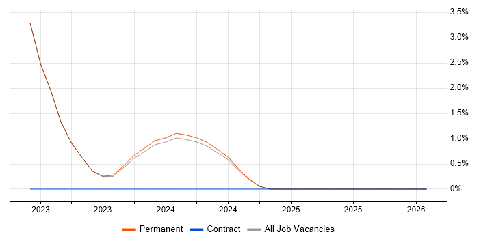 Data Pipeline job vacancy trend in Harrogate