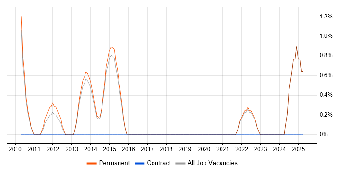 Job vacancy trend for Data Protection Act in Harrogate