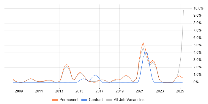 Job vacancy trend for Data Protection in Harrogate