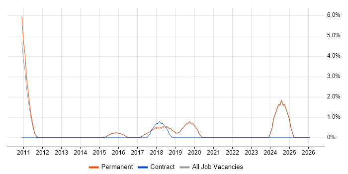 Data Quality job vacancy trend in Harrogate