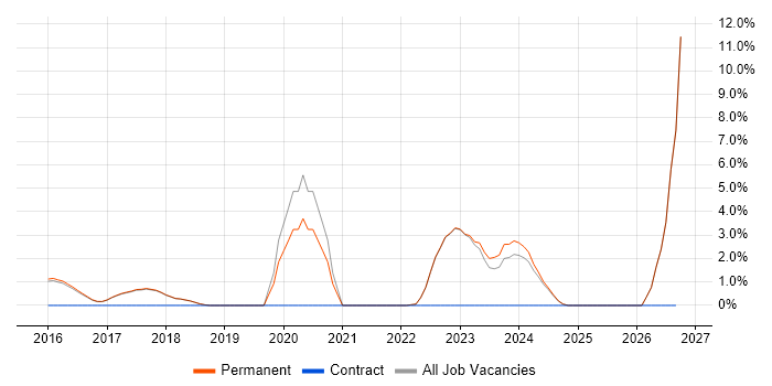 Data Science job vacancy trend in Harrogate