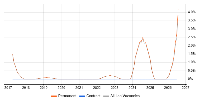 Data Strategy job vacancy trend in Harrogate