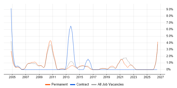 Data Warehouse job vacancy trend in Harrogate