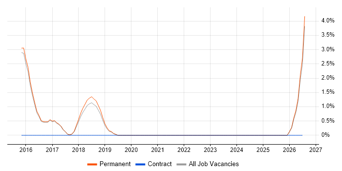 Database Optimisation job vacancy trend in Harrogate