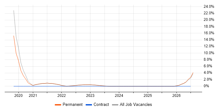 Databricks job vacancy trend in Harrogate